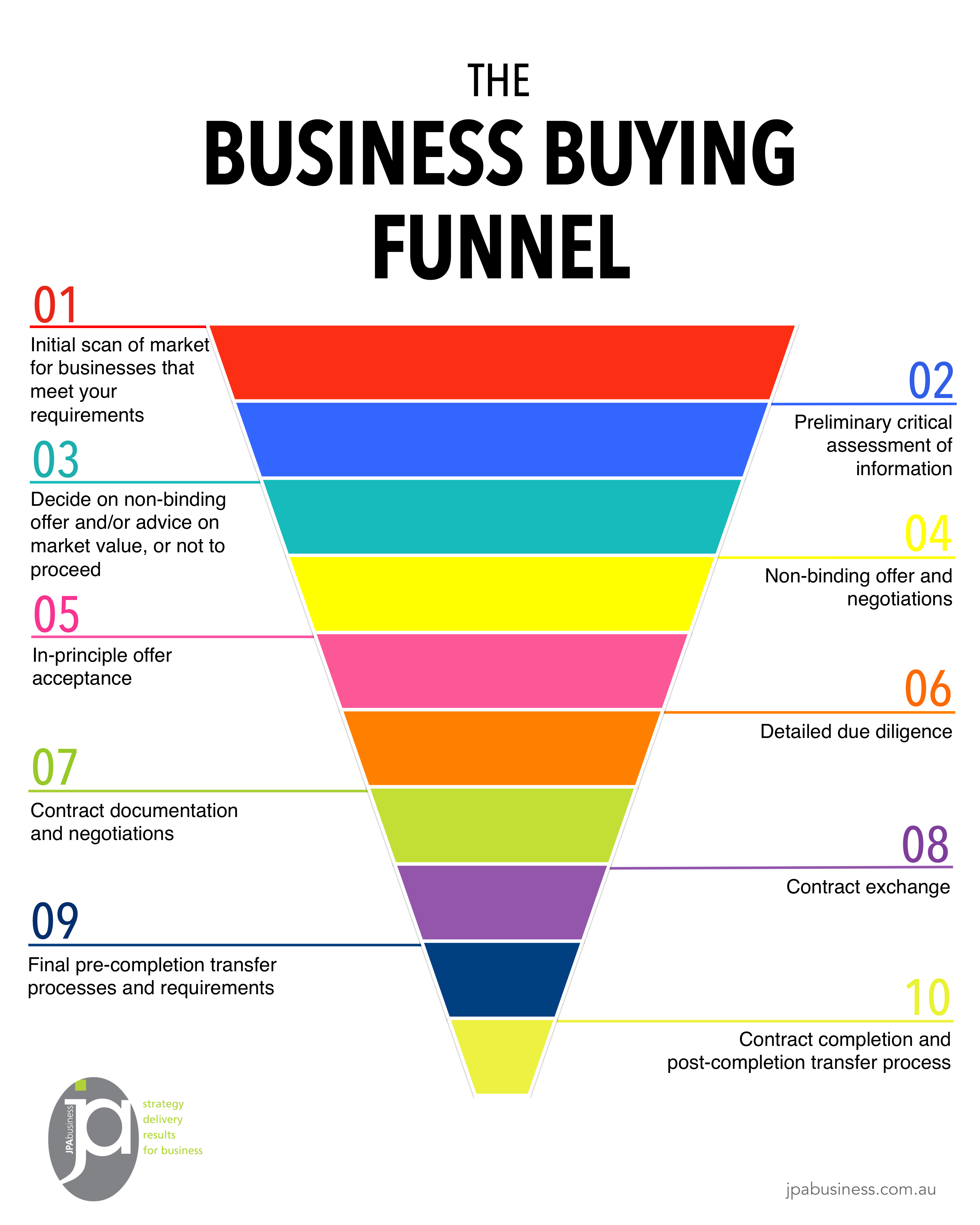 Things To Ask When Buying A Business The 10-step business buying process [infographic]